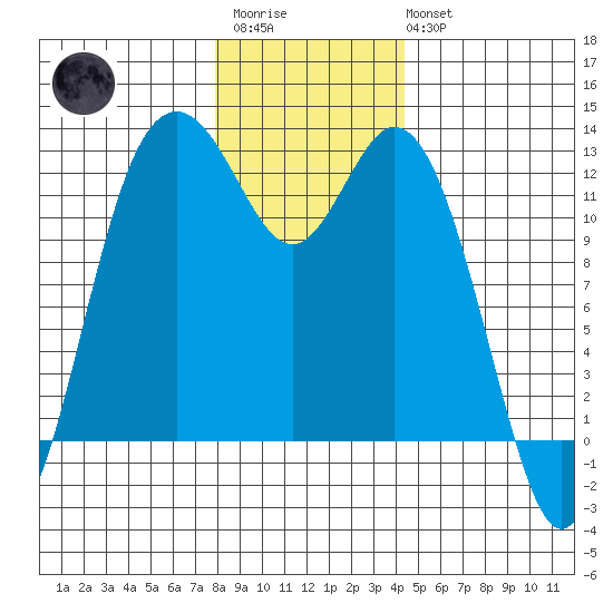 Fox Island tide chart for Friday, December 23, 2022