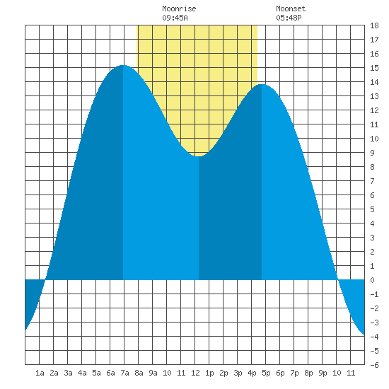 Fox Island tide chart for Saturday, December 24, 2022