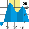 Fox Island tide chart for Monday, December 26, 2022