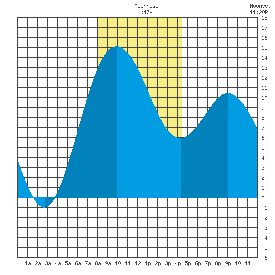 Fox Island tide chart for Wednesday, December 28, 2022
