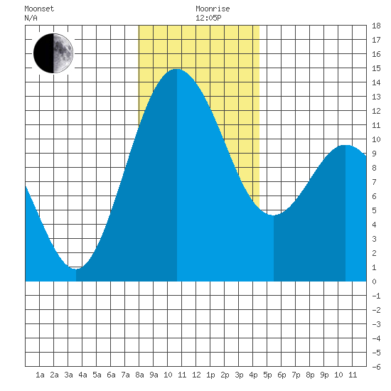 Fox Island tide chart for Thursday, December 29, 2022