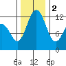 Fox Island tide chart for Friday, December 2, 2022