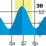Fox Island tide chart for Friday, December 30, 2022