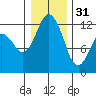 Fox Island tide chart for Saturday, December 31, 2022