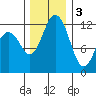 Fox Island tide chart for Saturday, December 3, 2022