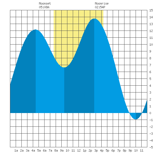 Fox Island tide chart for Monday, December 5, 2022