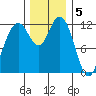 Fox Island tide chart for Monday, December 5, 2022