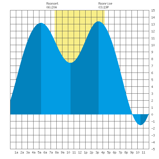 Fox Island tide chart for Tuesday, December 6, 2022