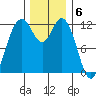 Fox Island tide chart for Tuesday, December 6, 2022