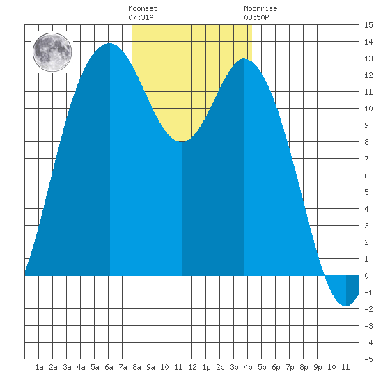 Fox Island tide chart for Wednesday, December 7, 2022