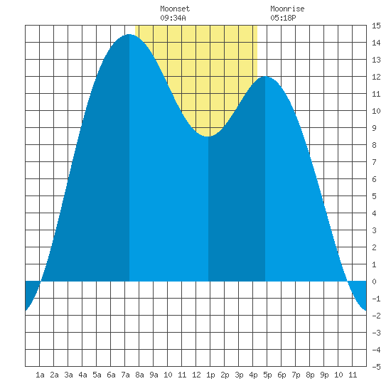 Fox Island tide chart for Friday, December 9, 2022