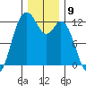 Fox Island tide chart for Friday, December 9, 2022