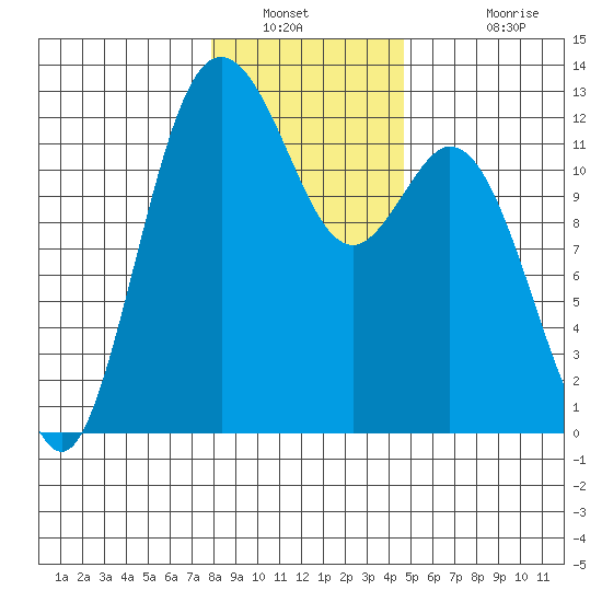 Fox Island tide chart for Tuesday, January 10, 2023