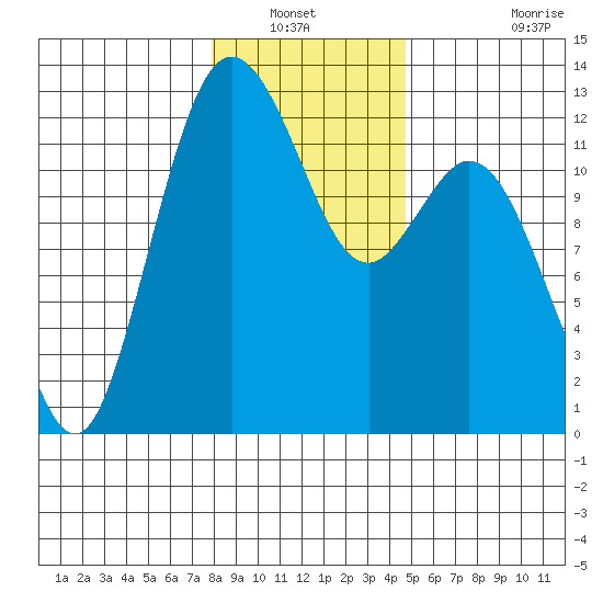 Fox Island tide chart for Wednesday, January 11, 2023