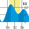 Fox Island tide chart for Wednesday, January 11, 2023