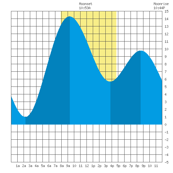 Fox Island tide chart for Thursday, January 12, 2023