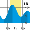Fox Island tide chart for Friday, January 13, 2023