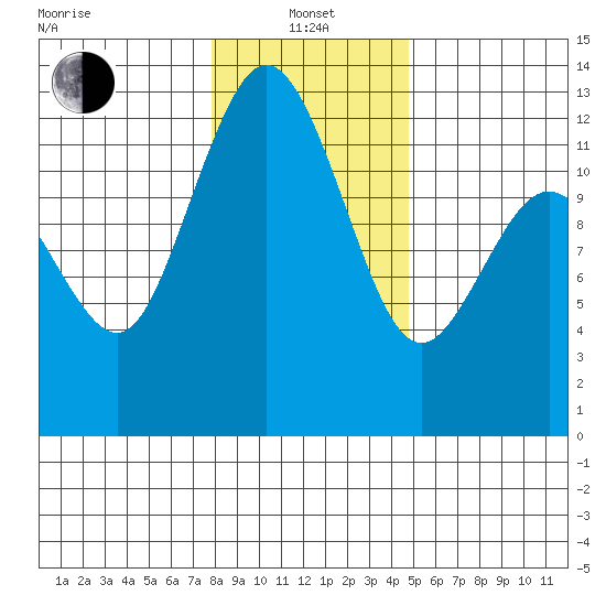 Fox Island tide chart for Saturday, January 14, 2023