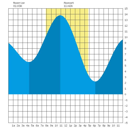 Fox Island tide chart for Sunday, January 15, 2023