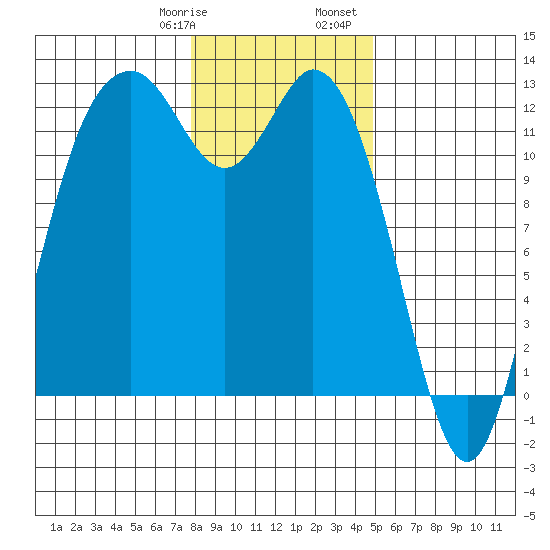 Fox Island tide chart for Thursday, January 19, 2023