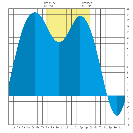 Fox Island tide chart for Friday, January 20, 2023