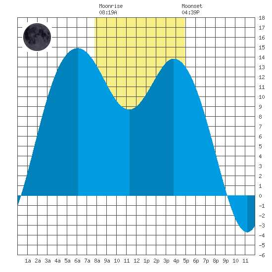 Fox Island tide chart for Saturday, January 21, 2023