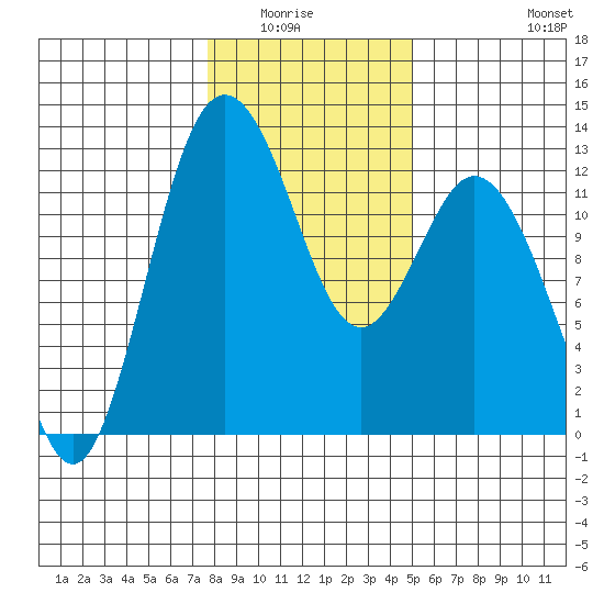 Fox Island tide chart for Wednesday, January 25, 2023
