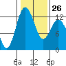 Fox Island tide chart for Thursday, January 26, 2023