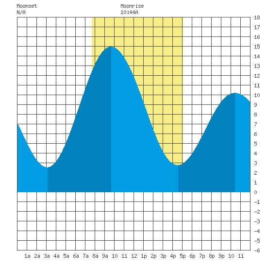 Fox Island tide chart for Friday, January 27, 2023