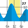 Fox Island tide chart for Friday, January 27, 2023