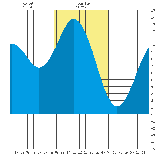 Fox Island tide chart for Sunday, January 29, 2023