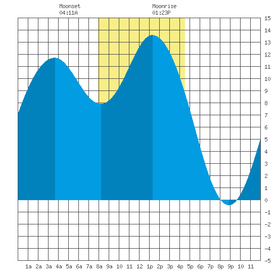 Fox Island tide chart for Monday, January 2, 2023