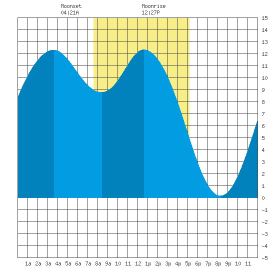Fox Island tide chart for Tuesday, January 31, 2023