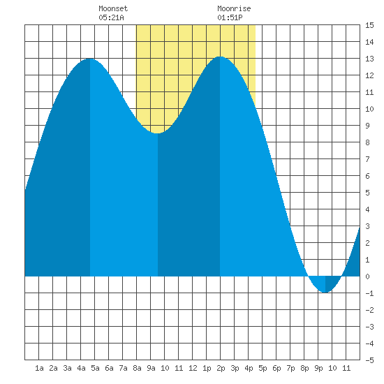 Fox Island tide chart for Tuesday, January 3, 2023