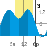 Fox Island tide chart for Tuesday, January 3, 2023