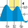Fox Island tide chart for Wednesday, January 4, 2023