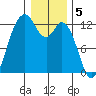 Fox Island tide chart for Thursday, January 5, 2023