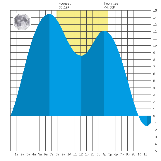 Fox Island tide chart for Friday, January 6, 2023