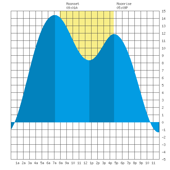 Fox Island tide chart for Saturday, January 7, 2023