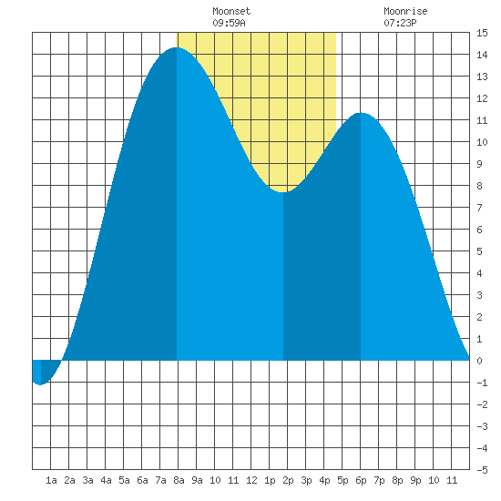 Fox Island tide chart for Monday, January 9, 2023