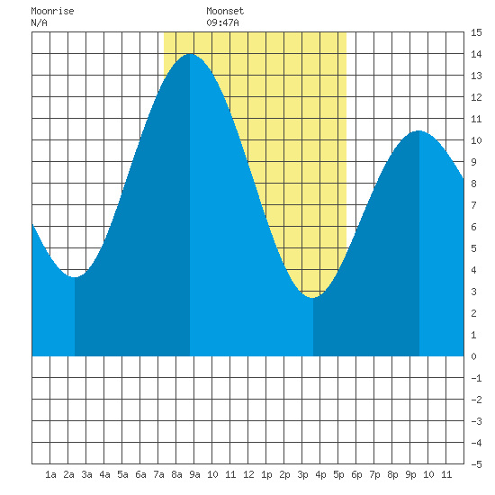 Fox Island tide chart for Saturday, February 11, 2023