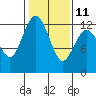 Fox Island tide chart for Saturday, February 11, 2023
