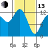 Fox Island tide chart for Monday, February 13, 2023