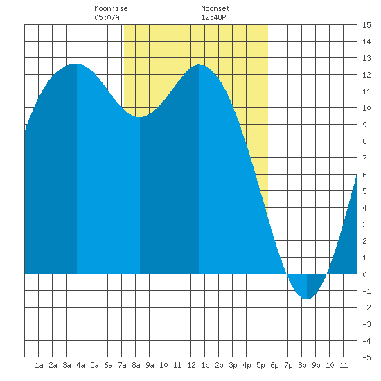 Fox Island tide chart for Thursday, February 16, 2023