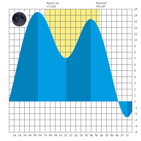 Fox Island tide chart for Sunday, February 19, 2023
