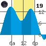 Fox Island tide chart for Sunday, February 19, 2023