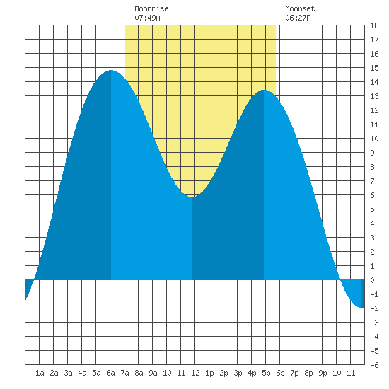 Fox Island tide chart for Monday, February 20, 2023