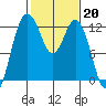 Fox Island tide chart for Monday, February 20, 2023