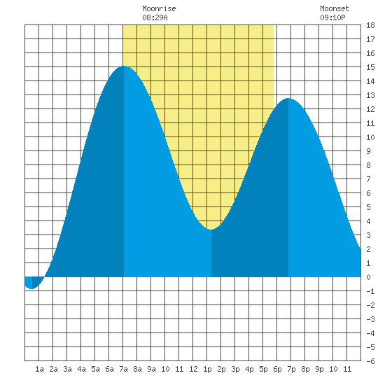 Fox Island tide chart for Wednesday, February 22, 2023
