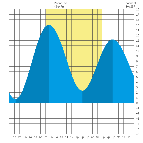 Fox Island tide chart for Thursday, February 23, 2023